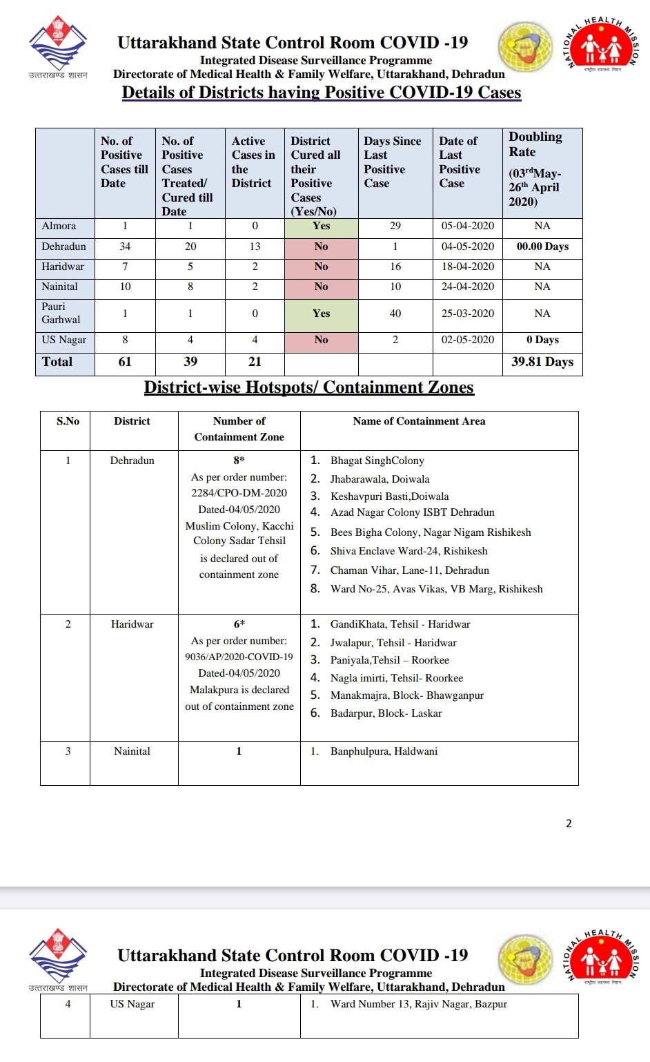 उत्तराखंड कोरोना स्वास्थ्य बुलेटिन, 5 मई, 2020, एक और कोरोना पॉजिटिव, 3 Hello Uttarakhand News »