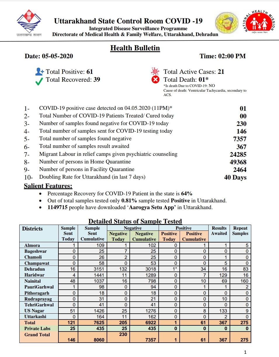 उत्तराखंड कोरोना स्वास्थ्य बुलेटिन, 5 मई, 2020, एक और कोरोना पॉजिटिव, 2 Hello Uttarakhand News »