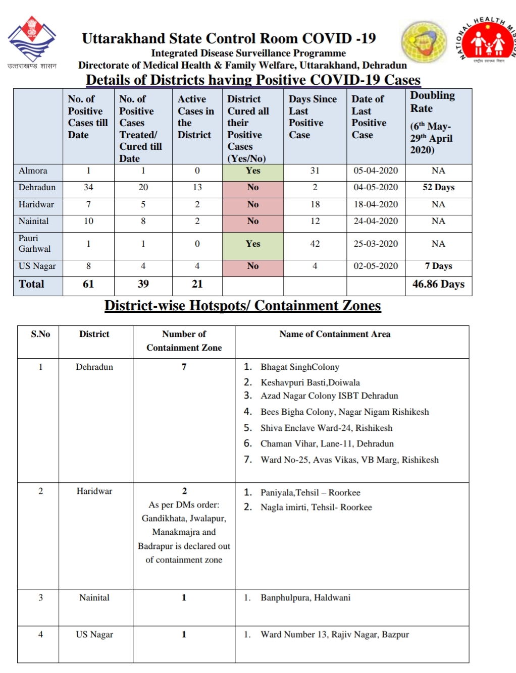 उत्तराखंड कोरोना स्वास्थ्य बुलेटिन, 6 मई 2020, स्वास्थ्य विभाग द्वारा जारी 3 Hello Uttarakhand News »