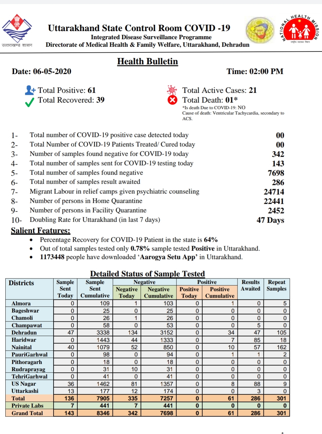 उत्तराखंड कोरोना स्वास्थ्य बुलेटिन, 6 मई 2020, स्वास्थ्य विभाग द्वारा जारी 2 Hello Uttarakhand News »