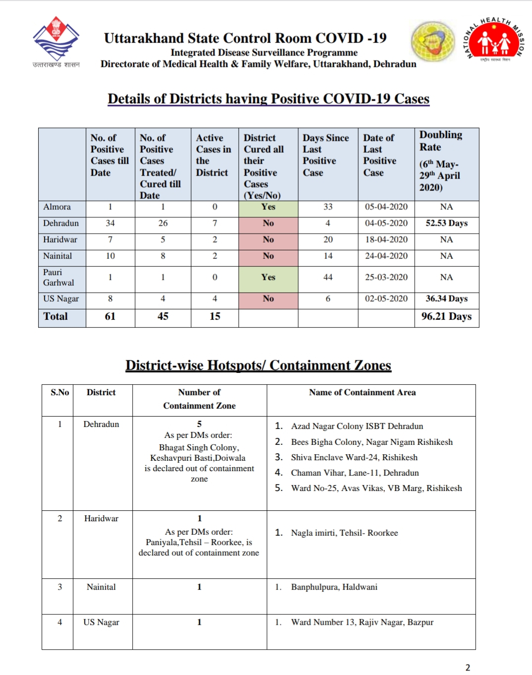 उत्तराखंड कोरोना स्वस्थ बुलिटिन, 8 मई, 2020, 6 मरीज़ों की आज दी गई छुटी 3 Hello Uttarakhand News »