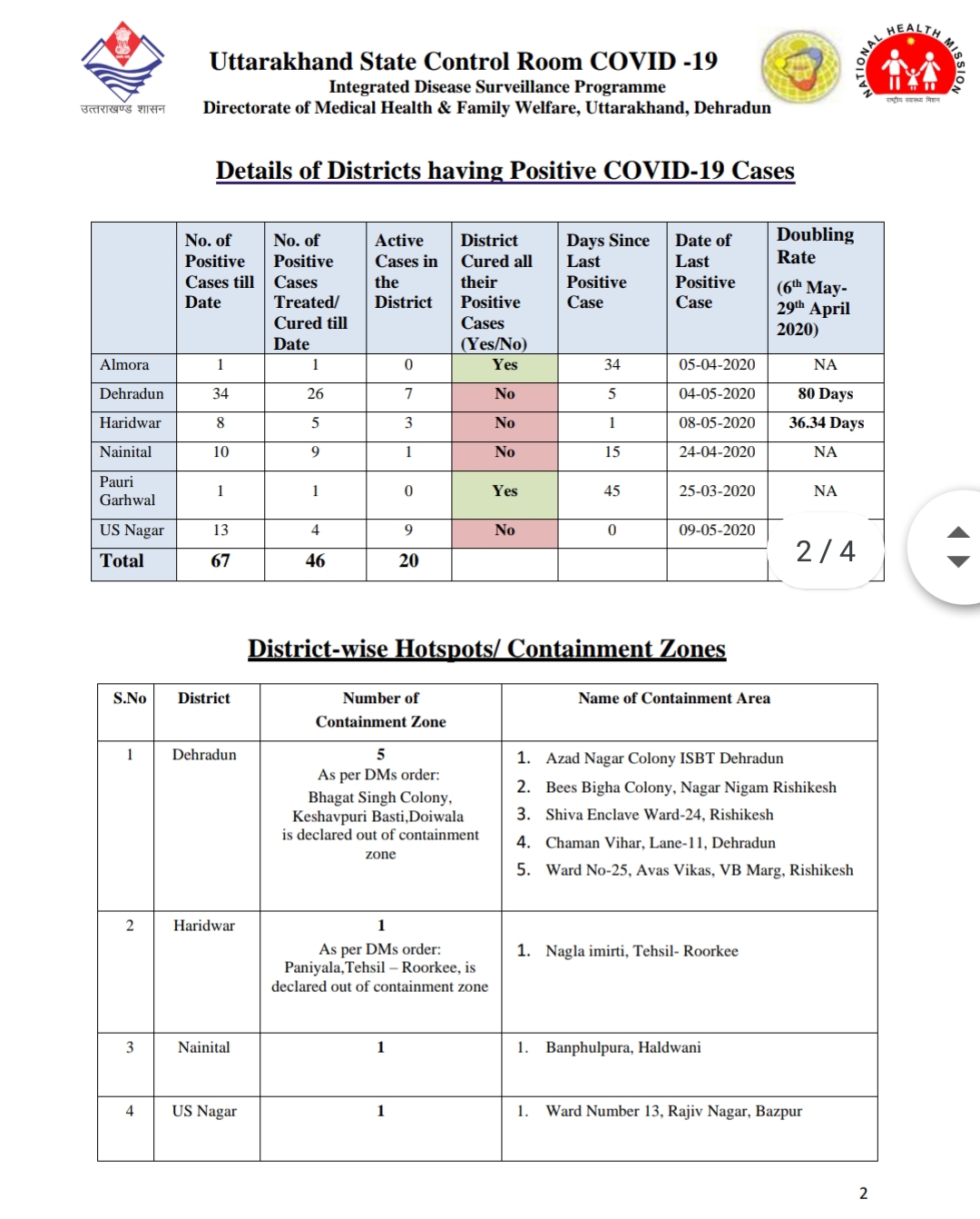 बड़ी खबर: उत्तराखंड कोरोना हेल्थ बुलेटिन: चार और कोरोना पोसिटिव 3 Hello Uttarakhand News »