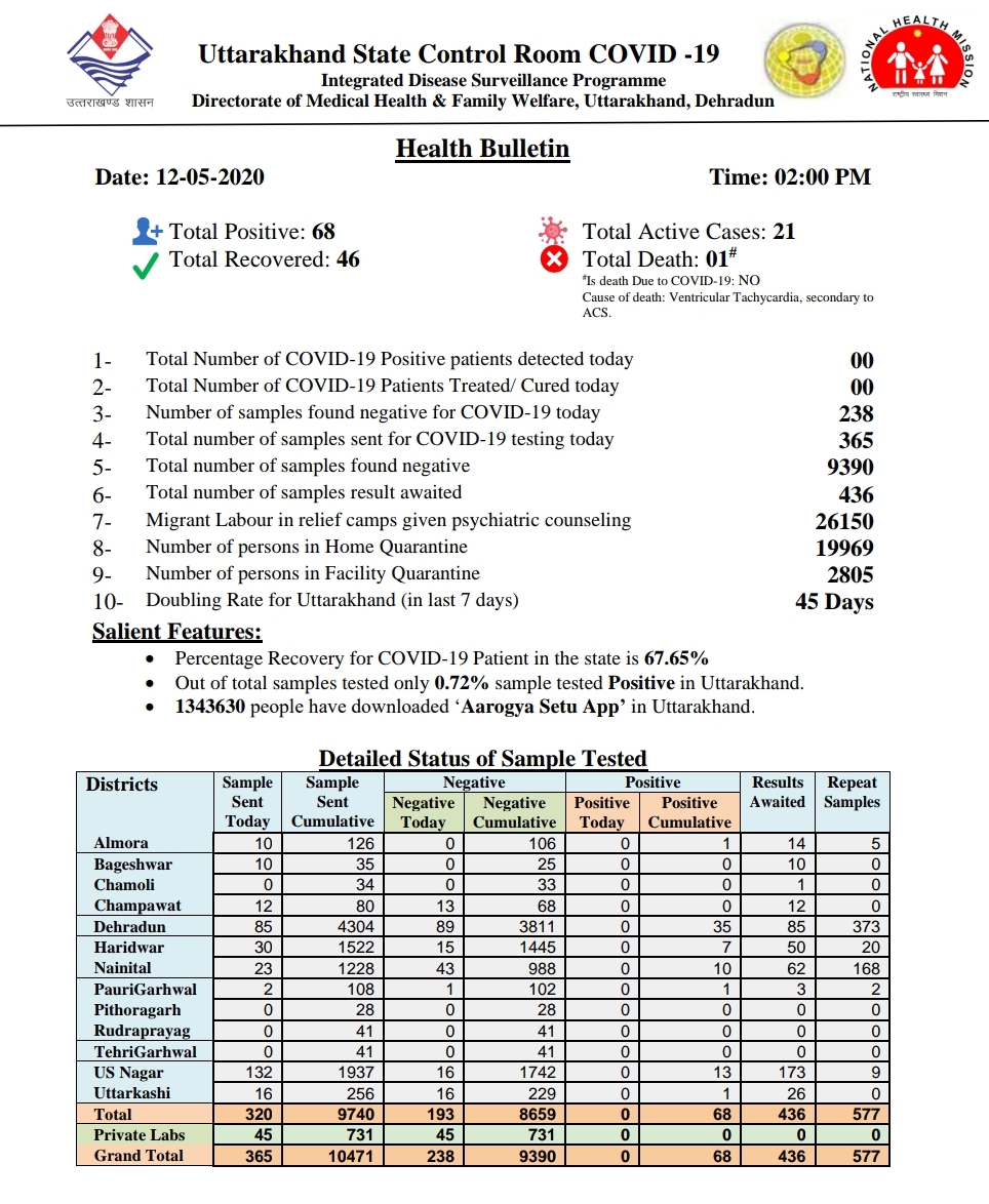 उत्तराखंड स्वास्थ्य बुलेटिन: 12 मई, 2020, उत्तराखंड स्वास्थ्य विभाग द्वारा जारी। 2 उत्तराखंड स्वास्थ्य बुलेटिन: 12 मई, 2020, उत्तराखंड स्वास्थ्य विभाग द्वारा जारी। 2 Hello Uttarakhand News »
