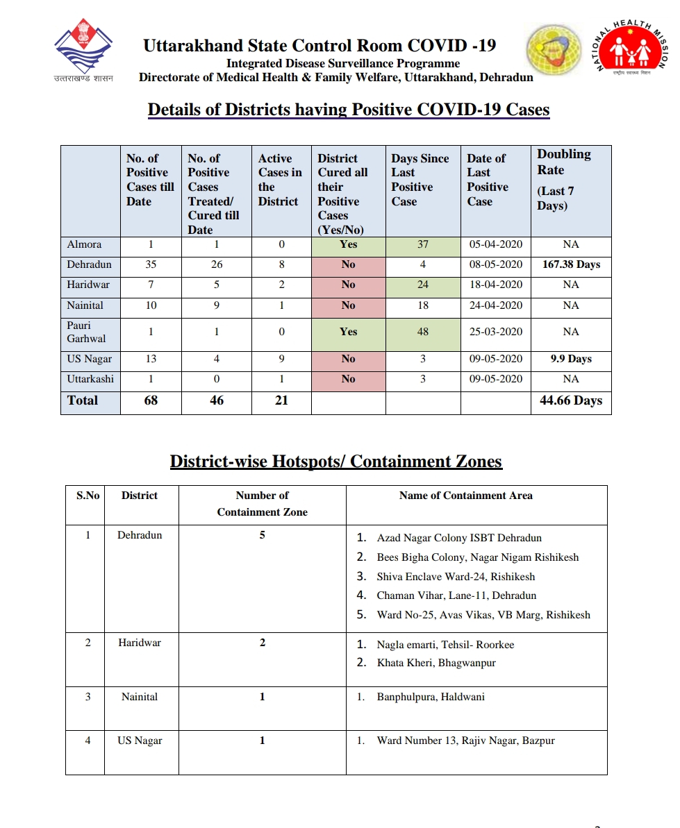 उत्तराखंड स्वास्थ्य बुलेटिन: 12 मई, 2020, उत्तराखंड स्वास्थ्य विभाग द्वारा जारी। 3 उत्तराखंड स्वास्थ्य बुलेटिन: 12 मई, 2020, उत्तराखंड स्वास्थ्य विभाग द्वारा जारी। 3 Hello Uttarakhand News »