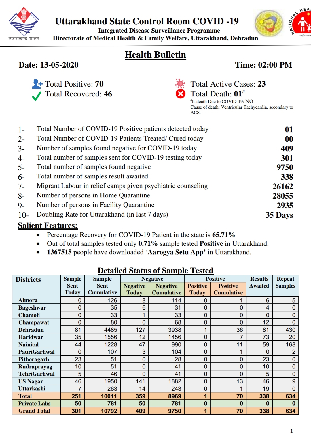 उत्तराखंड स्वास्थ्य बुलेटिन: 13 मई, 2020, दुपहर 2 बजे की रिपोर्ट, एक और कोरोना पोसिटिव 2 उत्तराखंड स्वास्थ्य बुलेटिन: 13 मई, 2020, दुपहर 2 बजे की रिपोर्ट, एक और कोरोना पोसिटिव 2 Hello Uttarakhand News »