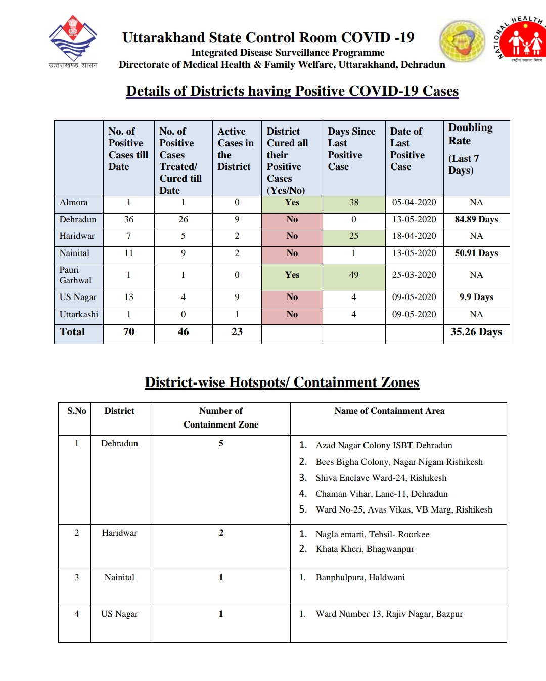 उत्तराखंड स्वास्थ्य बुलेटिन: 13 मई, 2020, दुपहर 2 बजे की रिपोर्ट, एक और कोरोना पोसिटिव 3 उत्तराखंड स्वास्थ्य बुलेटिन: 13 मई, 2020, दुपहर 2 बजे की रिपोर्ट, एक और कोरोना पोसिटिव 3 Hello Uttarakhand News »