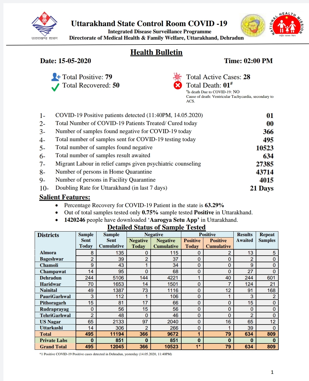 उत्तराखंड स्वास्थ्य बुलेटिन, दोपहर 2:00 बजे की रिपोर्ट 2 उत्तराखंड स्वास्थ्य बुलेटिन, दोपहर 2:00 बजे की रिपोर्ट 2 Hello Uttarakhand News »