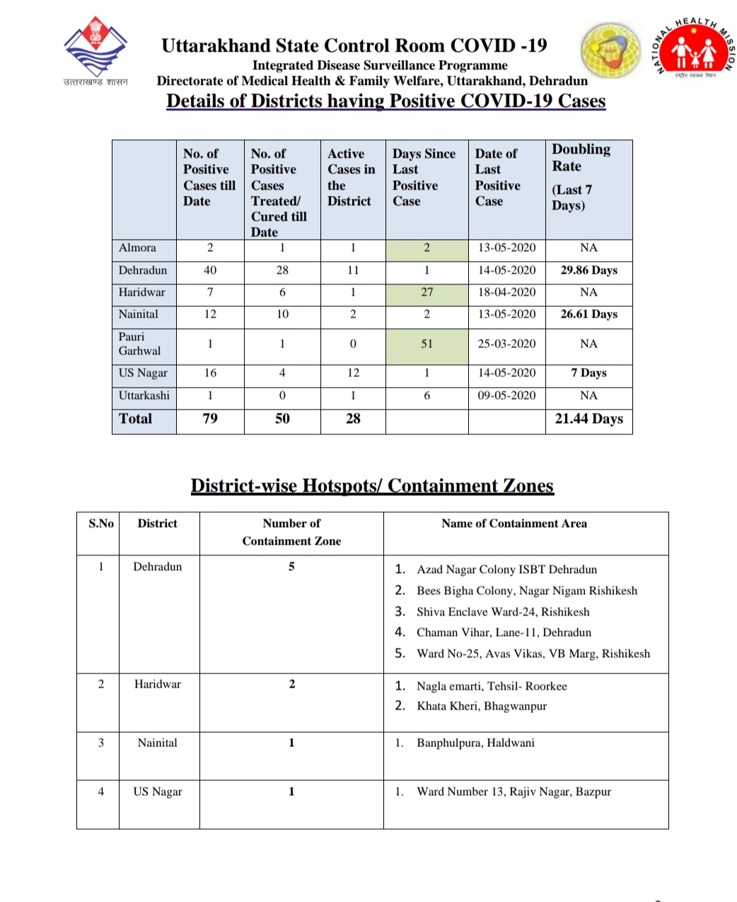 उत्तराखंड स्वास्थ्य बुलेटिन, दोपहर 2:00 बजे की रिपोर्ट 3 उत्तराखंड स्वास्थ्य बुलेटिन, दोपहर 2:00 बजे की रिपोर्ट 3 Hello Uttarakhand News »