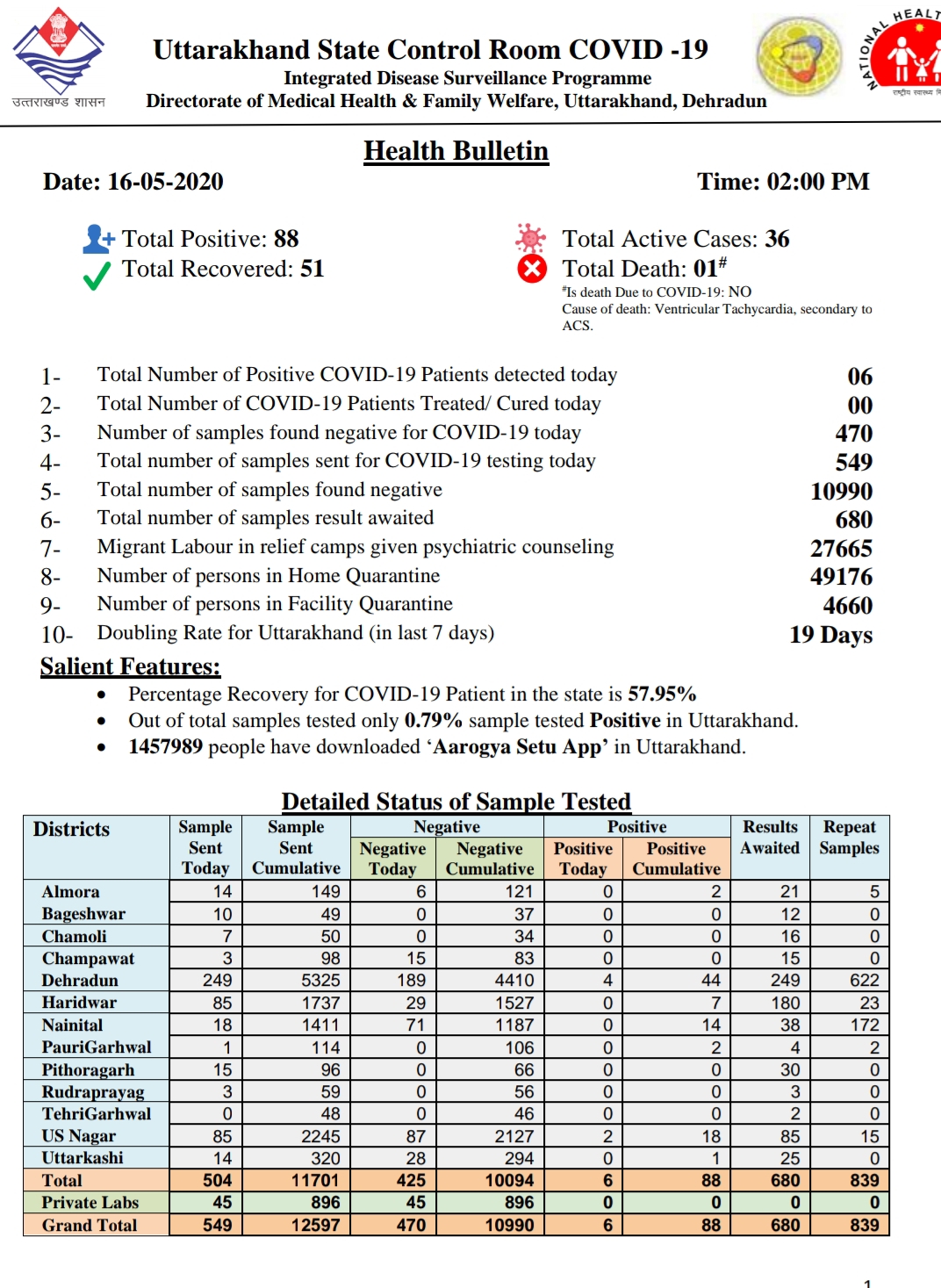उत्तराखंड कोरोना अपडेट: स्वास्थ्य विभाग द्वारा जारी, आज 6 कोरोना पॉजिटिव 2 Hello Uttarakhand News »