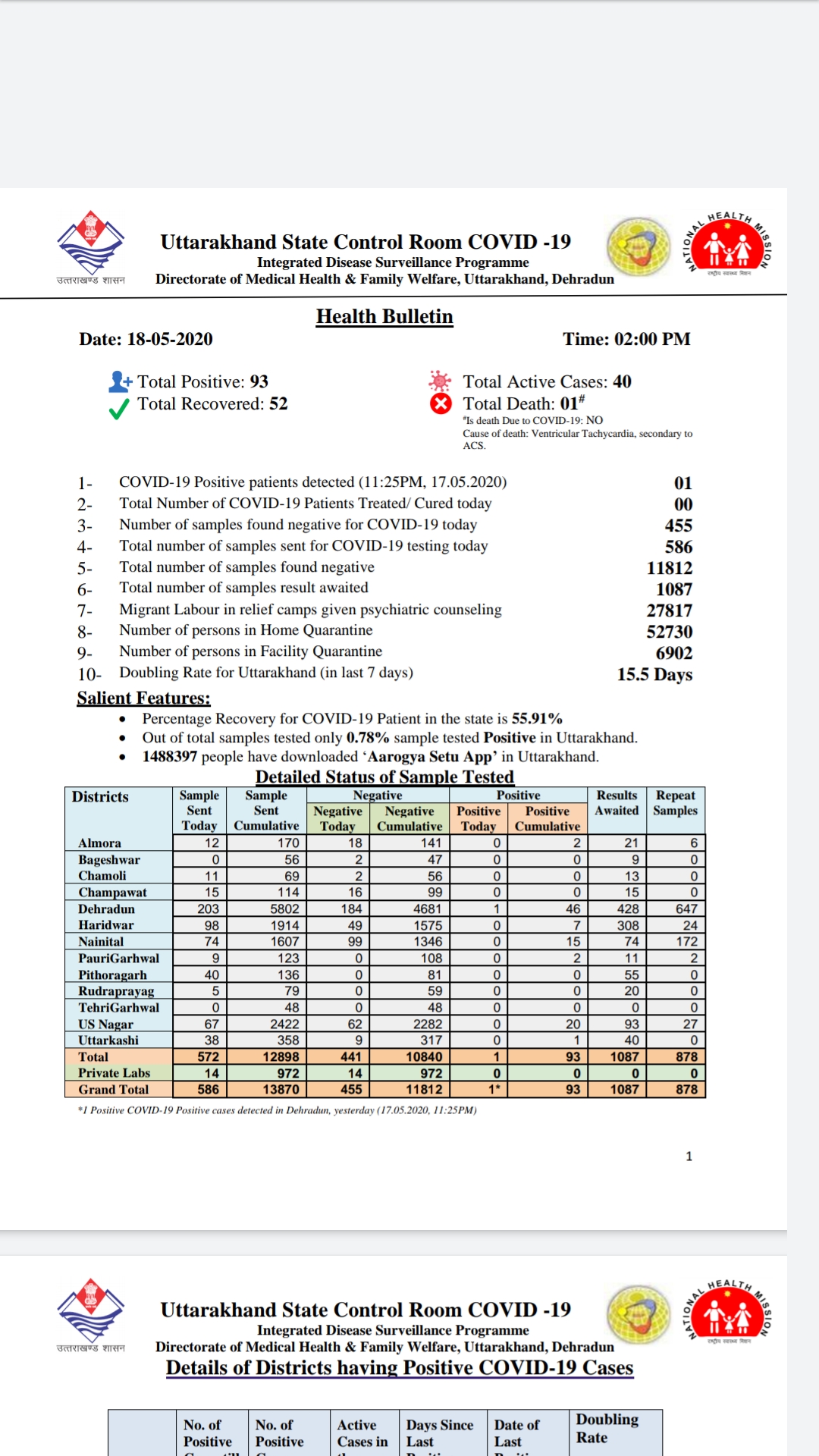 उत्तराखंड कोरोना बुलेटिन: स्वास्थ्य विभाग द्वारा जारी, दोपहर 2 बजे की रिपोर्ट 2 Hello Uttarakhand News »
