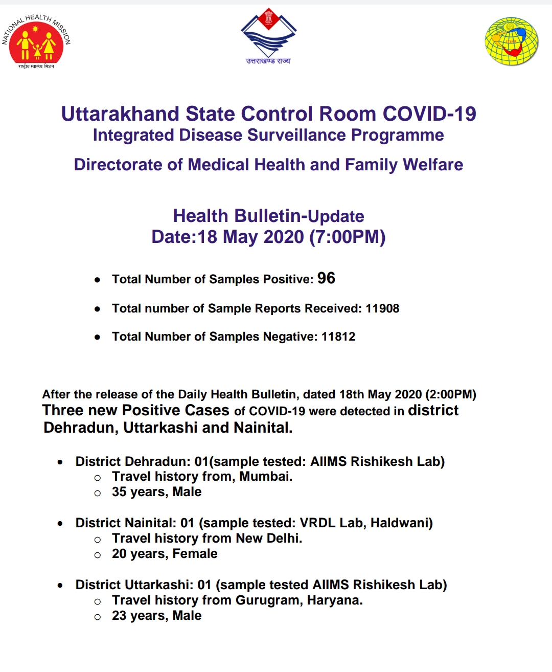 उत्तराखंड कोरोना बुलेटिन: स्वास्थ्य विभाग द्वारा जारी, शाम 7 बजे की रिपोर्ट, 3 और कोरोना पॉजिटिव 2 Hello Uttarakhand News »