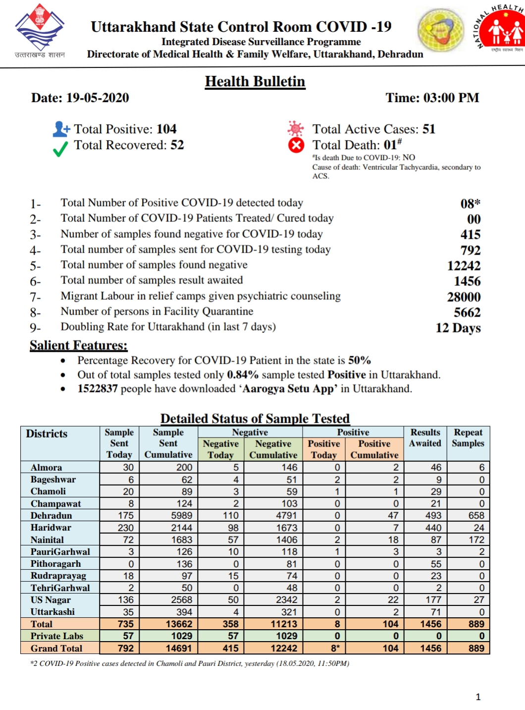 उत्तराखंड कोरोना बुलेटिन: स्वास्थ्य विभाग द्वारा जारी, दोपहर 3 बजे की रिपोर्ट, 8 कोरोना पॉजिटिव 2 Hello Uttarakhand News »