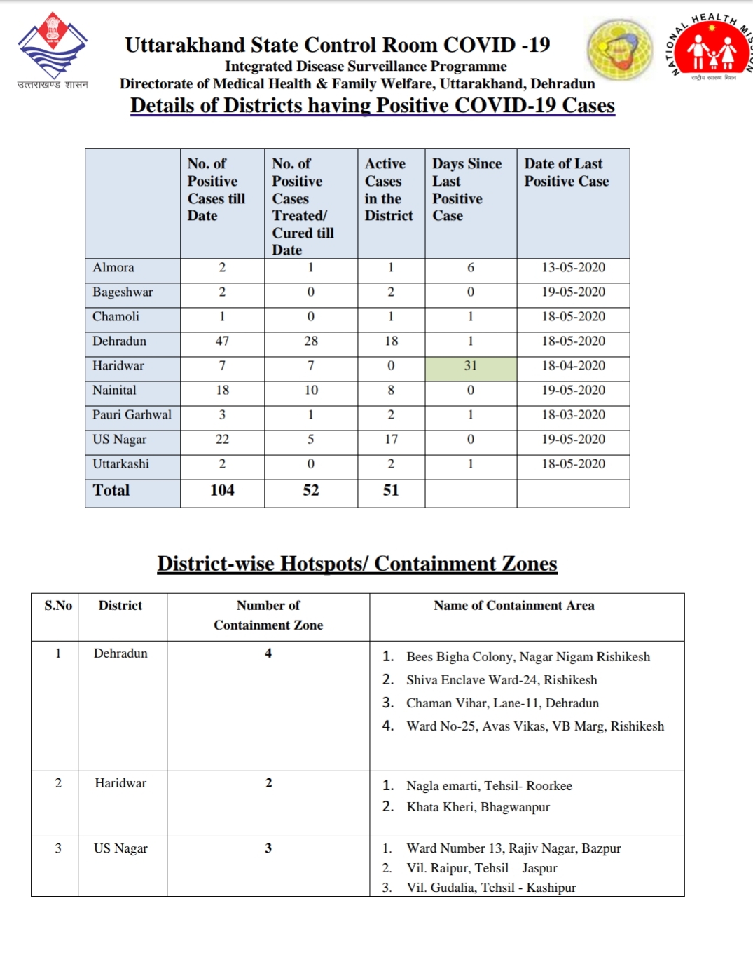 उत्तराखंड कोरोना बुलेटिन: स्वास्थ्य विभाग द्वारा जारी, दोपहर 3 बजे की रिपोर्ट, 8 कोरोना पॉजिटिव 3 Hello Uttarakhand News »