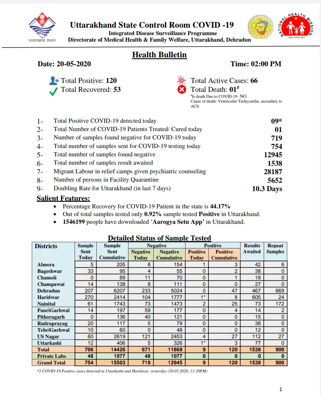 उत्तराखंड कोरोना बुलेटिन: स्वास्थ्य विभाग द्वारा जारी, दोपहर 2 बजे की रिपोर्ट, आज 9 कोरोना पॉजिटिव 2 Hello Uttarakhand News »