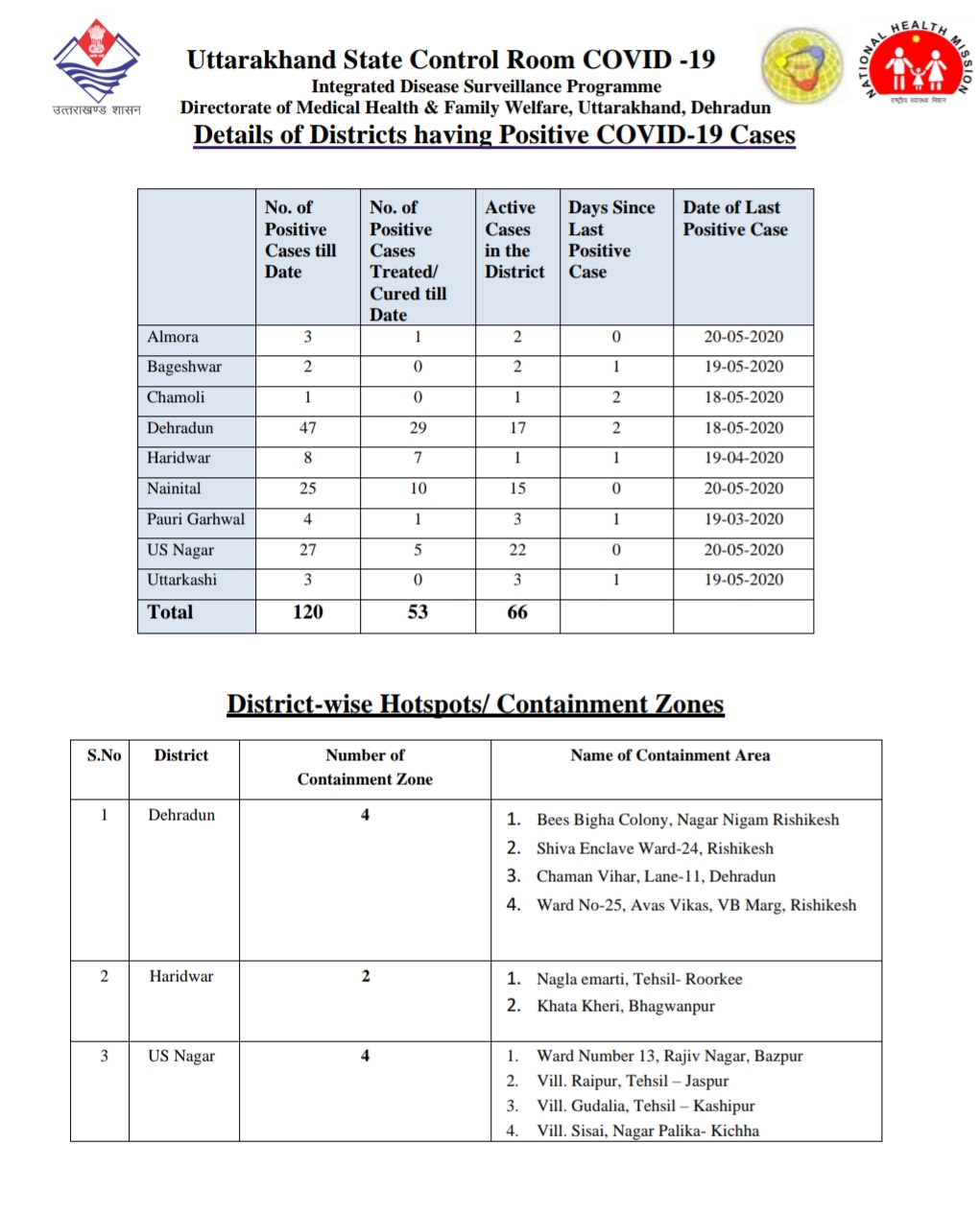 उत्तराखंड कोरोना बुलेटिन: स्वास्थ्य विभाग द्वारा जारी, दोपहर 2 बजे की रिपोर्ट, आज 9 कोरोना पॉजिटिव 3 Hello Uttarakhand News »