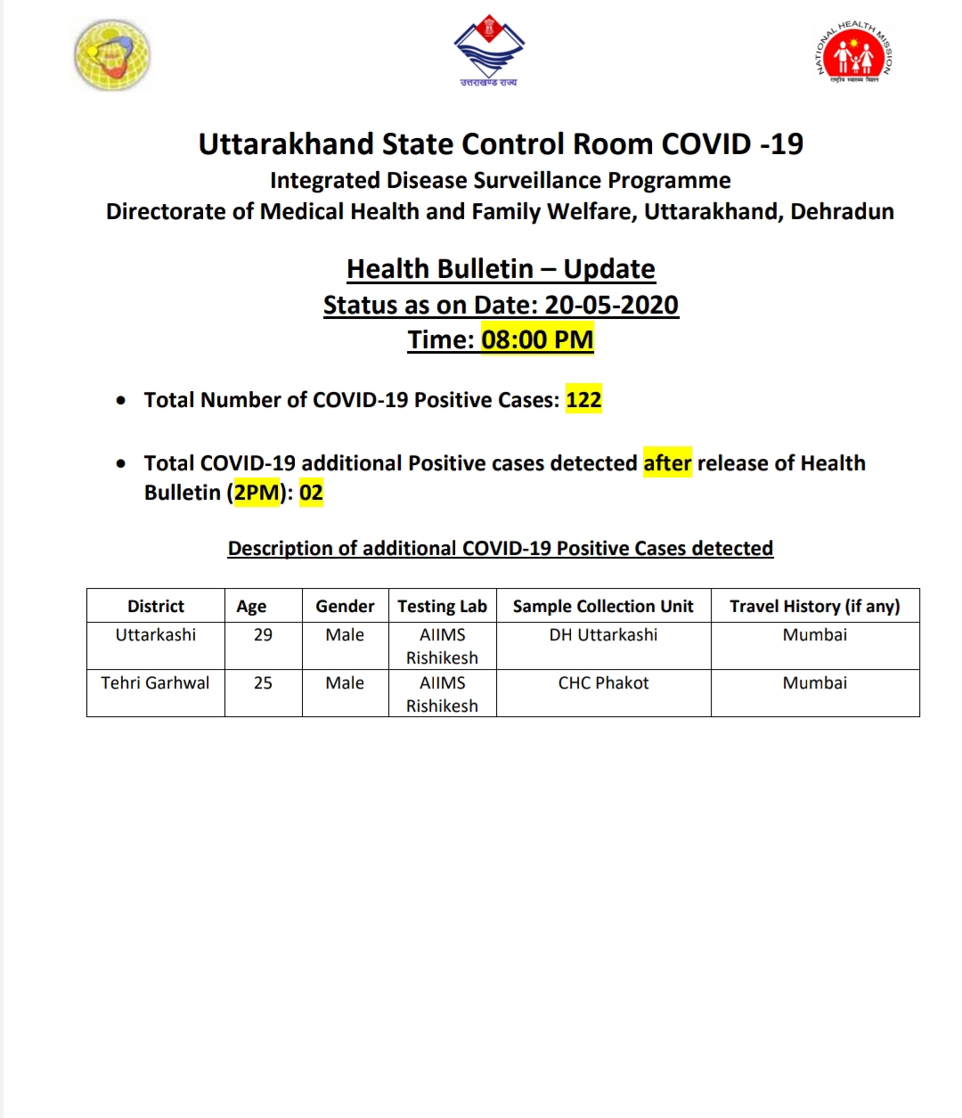 उत्तराखंड कोरोना बुलेटिन: स्वास्थ्य विभाग द्वारा जारी, शाम 8 बजे की रिपोर्ट, 2 और कोरोना पॉजिटिव 2 Hello Uttarakhand News »