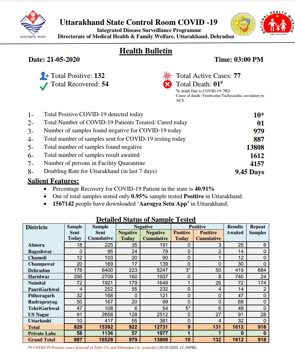 उत्तराखंड कोरोना बुलेटिन: स्वास्थ्य विभाग द्वारा जारी, दोपहर 3 बजे की रिपोर्ट, आज 10 कोरोना पॉजिटिव 3 Hello Uttarakhand News »