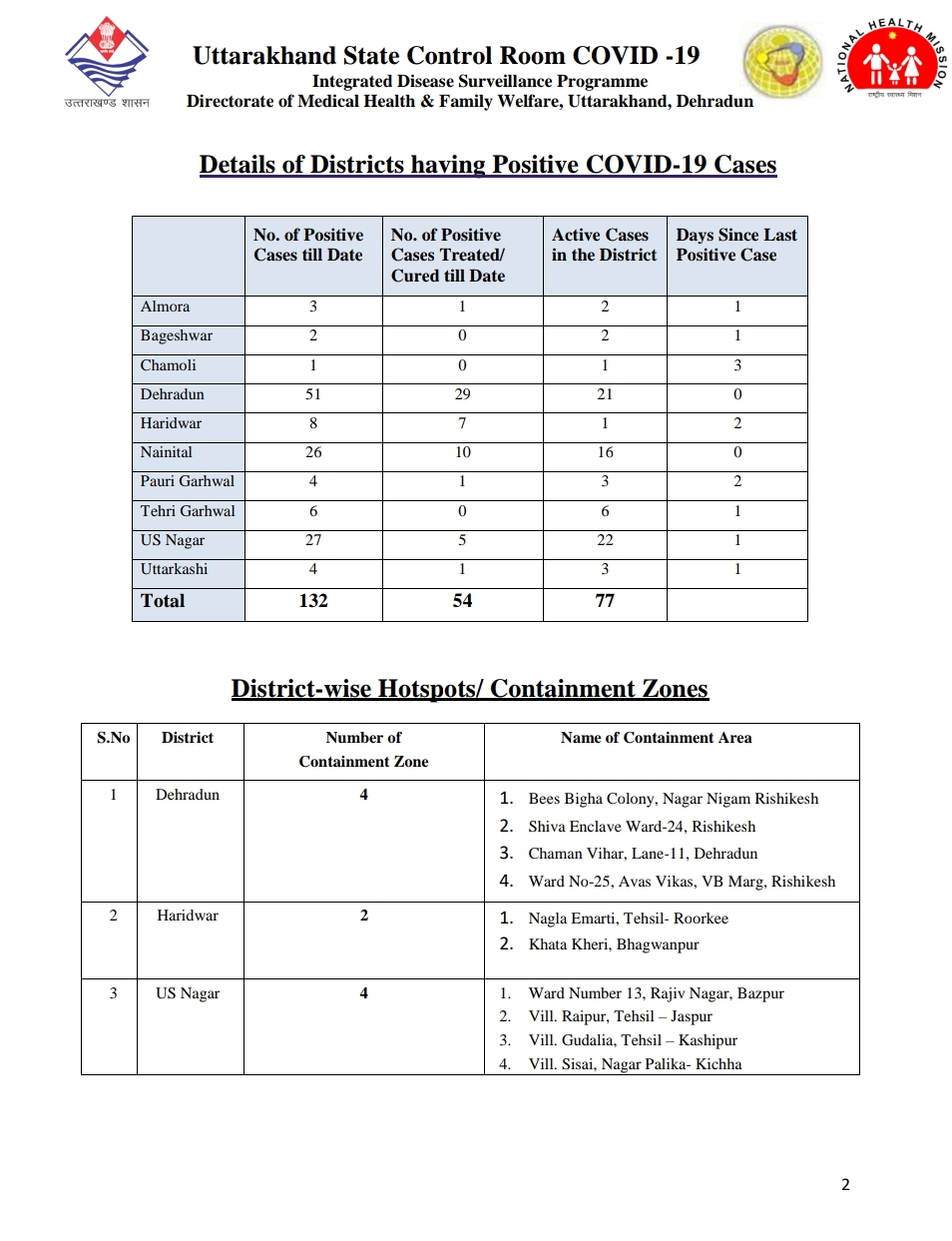 उत्तराखंड कोरोना बुलेटिन: स्वास्थ्य विभाग द्वारा जारी, दोपहर 3 बजे की रिपोर्ट, आज 10 कोरोना पॉजिटिव 4 Hello Uttarakhand News »
