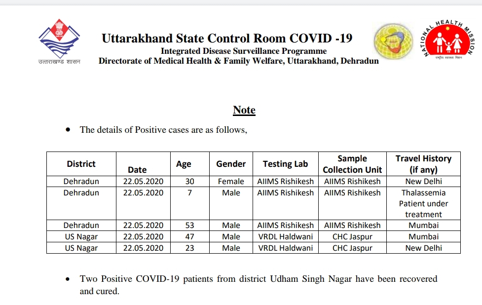 उत्तराखंड कोरोना बुलेटिन: स्वास्थ्य विभाग द्वारा जारी, दोपहर 3 बजे की रिपोर्ट, आज 5 कोरोना पॉजिटिव 4 Hello Uttarakhand News »