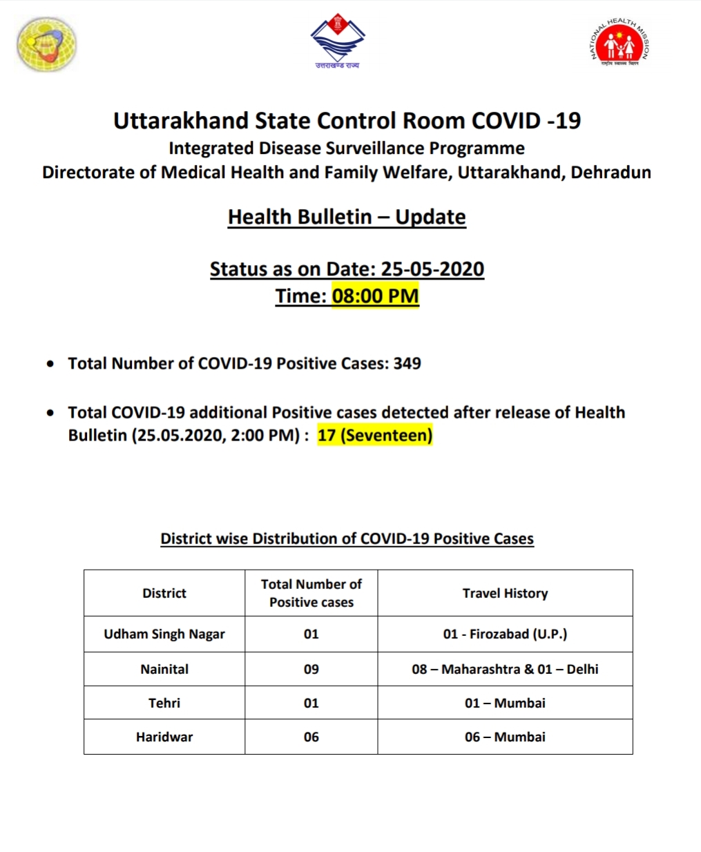 उत्तराखंड कोरोना बुलेटिन: स्वास्थ्य विभाग द्वारा जारी, रात 8 बजे की रिपोर्ट, 17 और कोरोना पॉजिटिव 2 Hello Uttarakhand News »