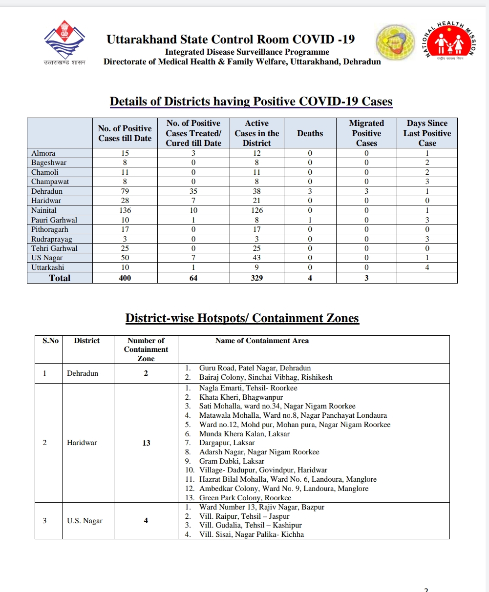 उत्तराखंड कोरोना बुलेटिन: स्वास्थ्य विभाग द्वारा जारी, दोपहर 3 बजे की रिपोर्ट, 51 और कोरोना पॉजिटिव 2 Hello Uttarakhand News »