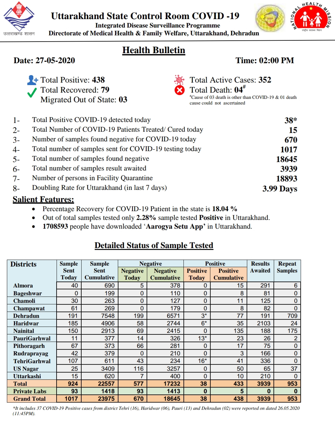 उत्तराखंड कोरोना बुलेटिन: स्वास्थ्य विभाग द्वारा जारी, दोपहर 2 बजे की रिपोर्ट, 38 और कोरोना पॉजिटिव 2 Hello Uttarakhand News »