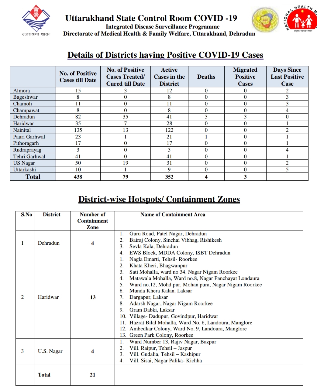 उत्तराखंड कोरोना बुलेटिन: स्वास्थ्य विभाग द्वारा जारी, दोपहर 2 बजे की रिपोर्ट, 38 और कोरोना पॉजिटिव 3 Hello Uttarakhand News »