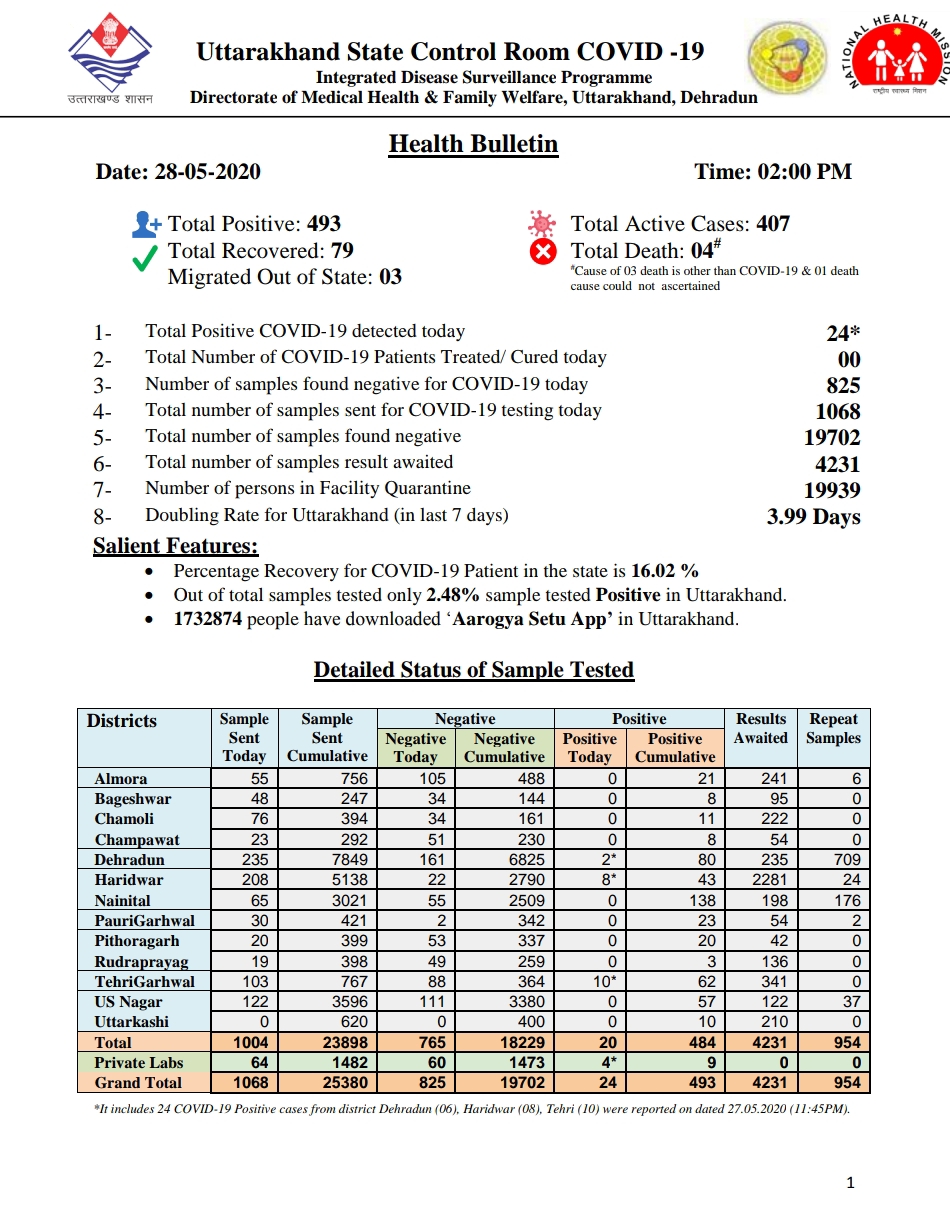 उत्तराखंड कोरोना बुलेटिन: स्वास्थ्य विभाग द्वारा जारी, दोपहर 2 बजे की रिपोर्ट, 24 और कोरोना पॉजिटिव 2 उत्तराखंड कोरोना बुलेटिन: स्वास्थ्य विभाग द्वारा जारी, दोपहर 2 बजे की रिपोर्ट, 24 और कोरोना पॉजिटिव 2 Hello Uttarakhand News »