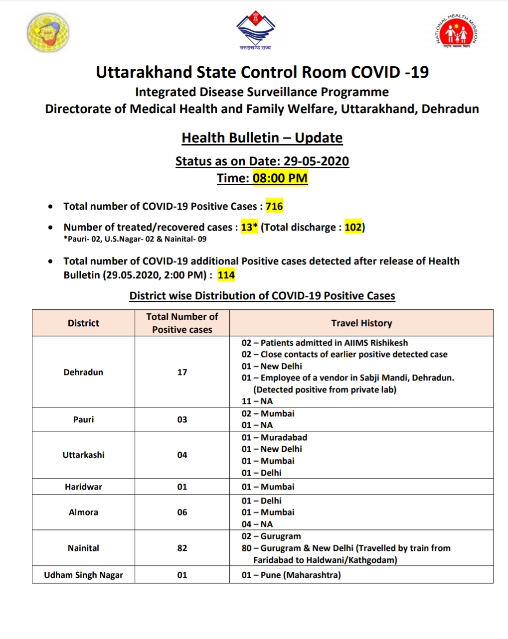 उत्तराखंड कोरोना बुलेटिन: स्वास्थ्य विभाग द्वारा जारी, रात 8 बजे की रिपोर्ट, 114 और कोरोना पॉजिटिव 2 Hello Uttarakhand News »