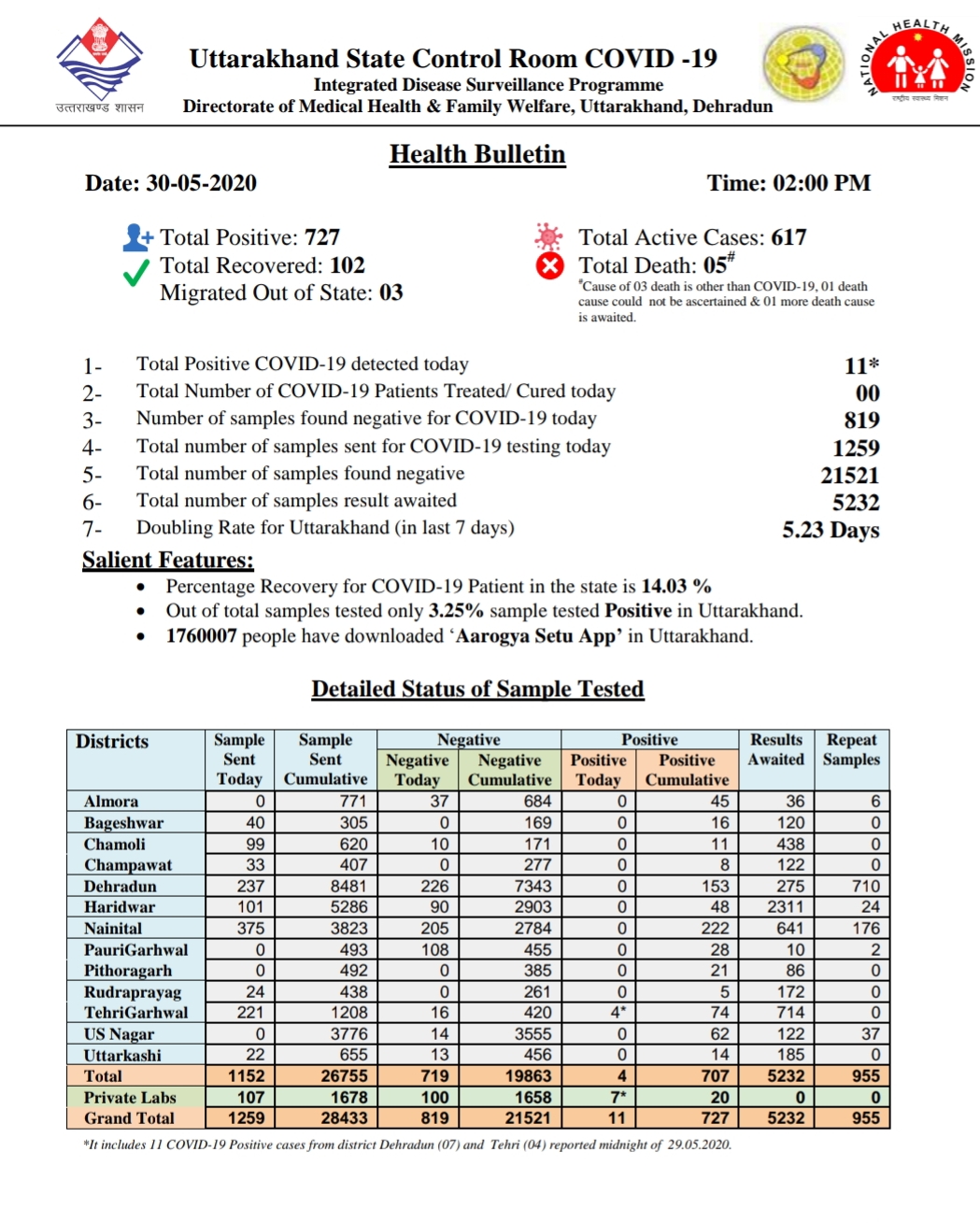 उत्तराखंड कोरोना बुलेटिन: स्वास्थ्य विभाग द्वारा जारी, दोपहर 2 बजे की रिपोर्ट, 11 और कोरोना पॉजिटिव 2 Hello Uttarakhand News »
