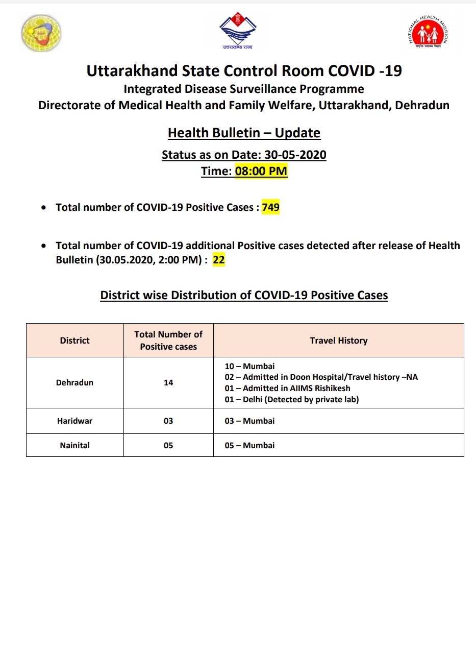 उत्तराखंड कोरोना बुलेटिन: स्वास्थ्य विभाग द्वारा जारी, रात 8 बजे की रिपोर्ट, 22 और कोरोना पॉजिटिव 2 उत्तराखंड कोरोना बुलेटिन: स्वास्थ्य विभाग द्वारा जारी, रात 8 बजे की रिपोर्ट, 22 और कोरोना पॉजिटिव 2 Hello Uttarakhand News »