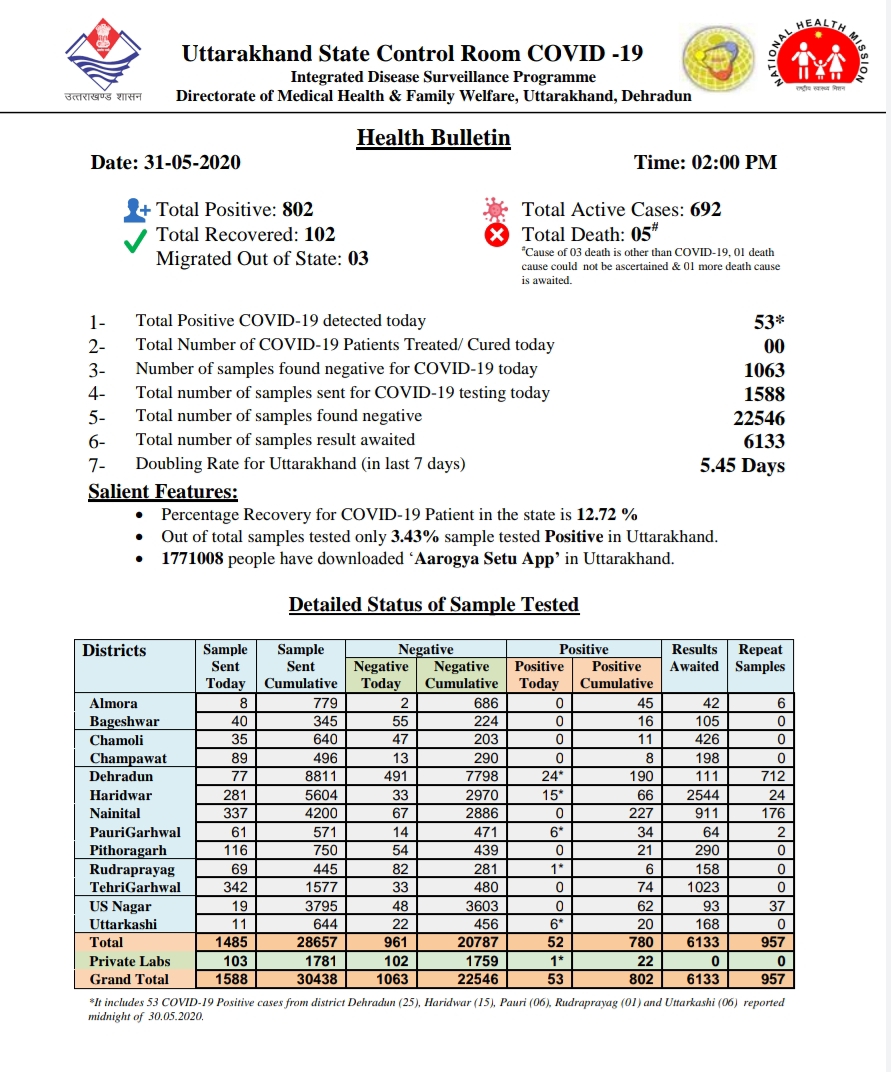 उत्तराखंड कोरोना बुलेटिन: स्वास्थ्य विभाग द्वारा जारी, दोपहर 2 बजे की रिपोर्ट, 53 और कोरोना पॉजिटिव 2 उत्तराखंड कोरोना बुलेटिन: स्वास्थ्य विभाग द्वारा जारी, दोपहर 2 बजे की रिपोर्ट, 53 और कोरोना पॉजिटिव 2 Hello Uttarakhand News »