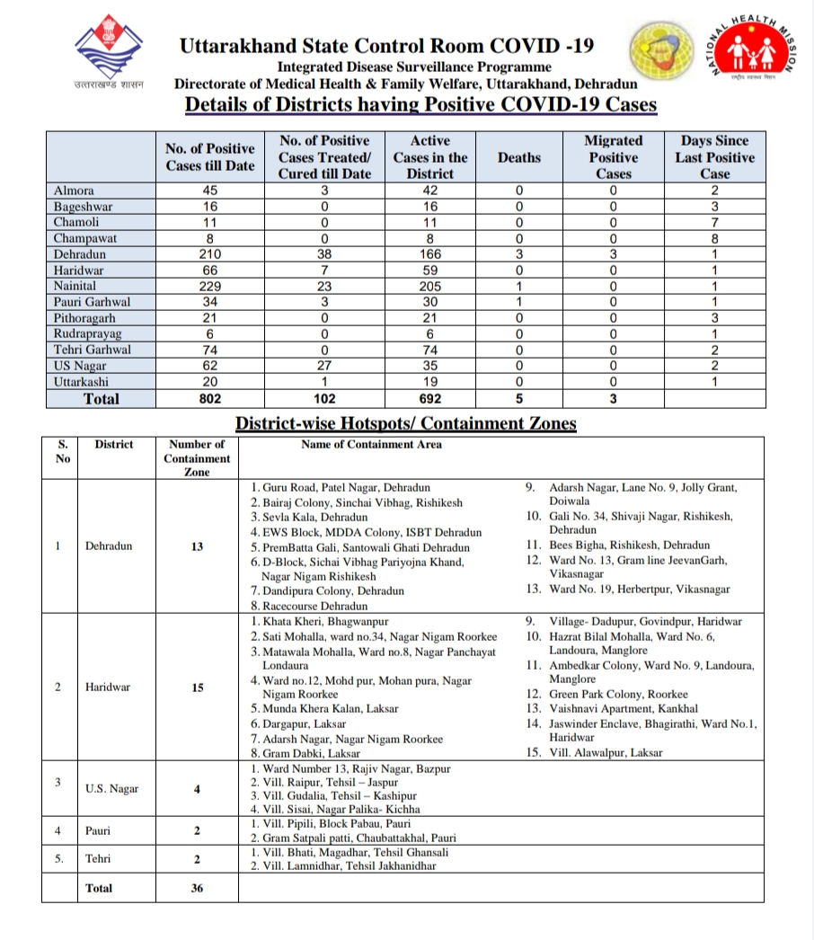उत्तराखंड कोरोना बुलेटिन: स्वास्थ्य विभाग द्वारा जारी, दोपहर 2 बजे की रिपोर्ट, 53 और कोरोना पॉजिटिव 3 उत्तराखंड कोरोना बुलेटिन: स्वास्थ्य विभाग द्वारा जारी, दोपहर 2 बजे की रिपोर्ट, 53 और कोरोना पॉजिटिव 3 Hello Uttarakhand News »