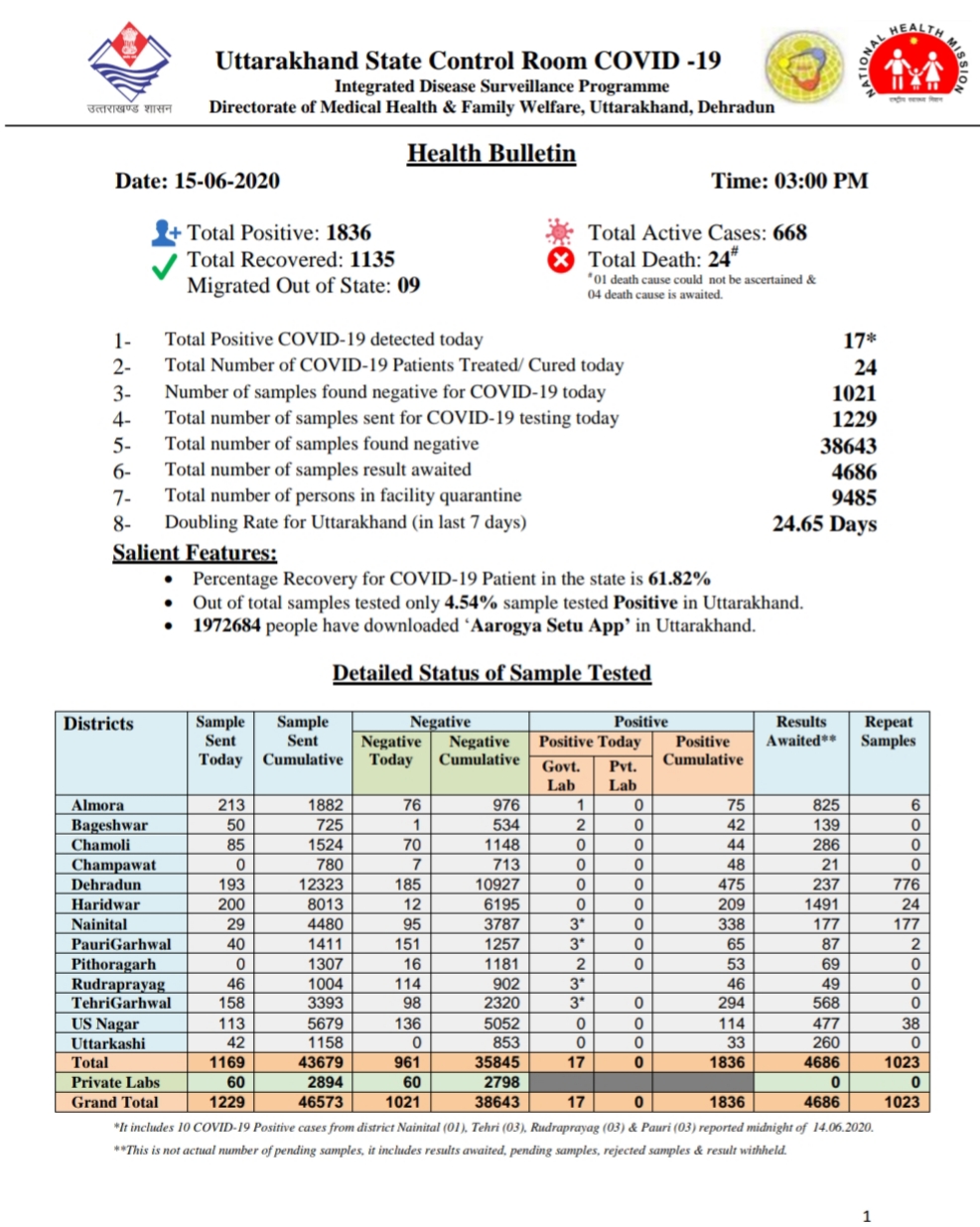 उत्तराखंड कोरोना बुलेटिन: स्वास्थ विभाग द्वारा जारी, दोपहर 3 बजे की रिपोर्ट, 17 और कोरोना पॉजिटिव 2 उत्तराखंड कोरोना बुलेटिन: स्वास्थ विभाग द्वारा जारी, दोपहर 3 बजे की रिपोर्ट, 17 और कोरोना पॉजिटिव 2 Hello Uttarakhand News »