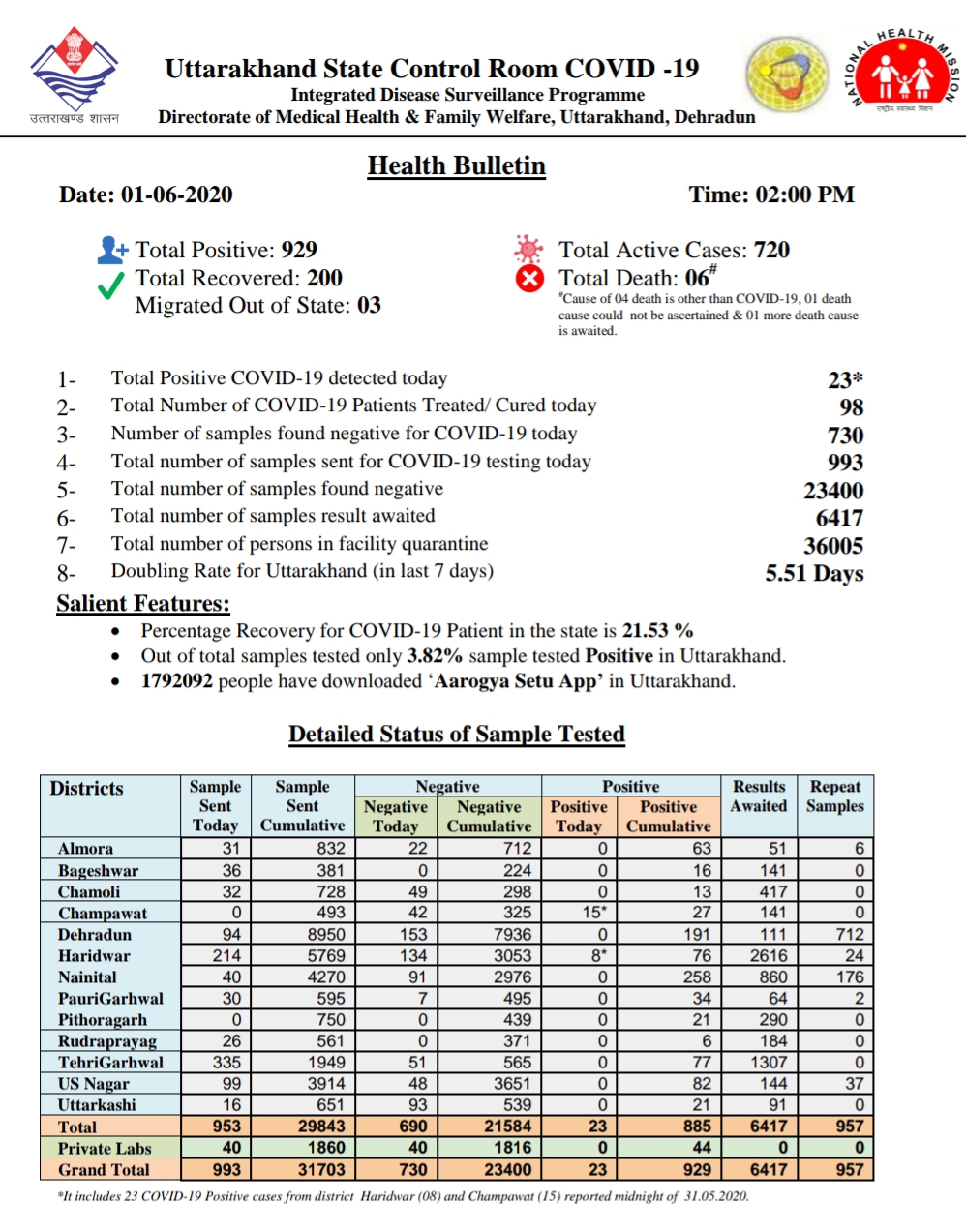 उत्तराखंड कोरोना बुलेटिन: स्वास्थ्य विभाग द्वारा जारी, दोपहर 2 बजे की रिपोर्ट, 23 और कोरोना पॉजिटिव 2 Hello Uttarakhand News »