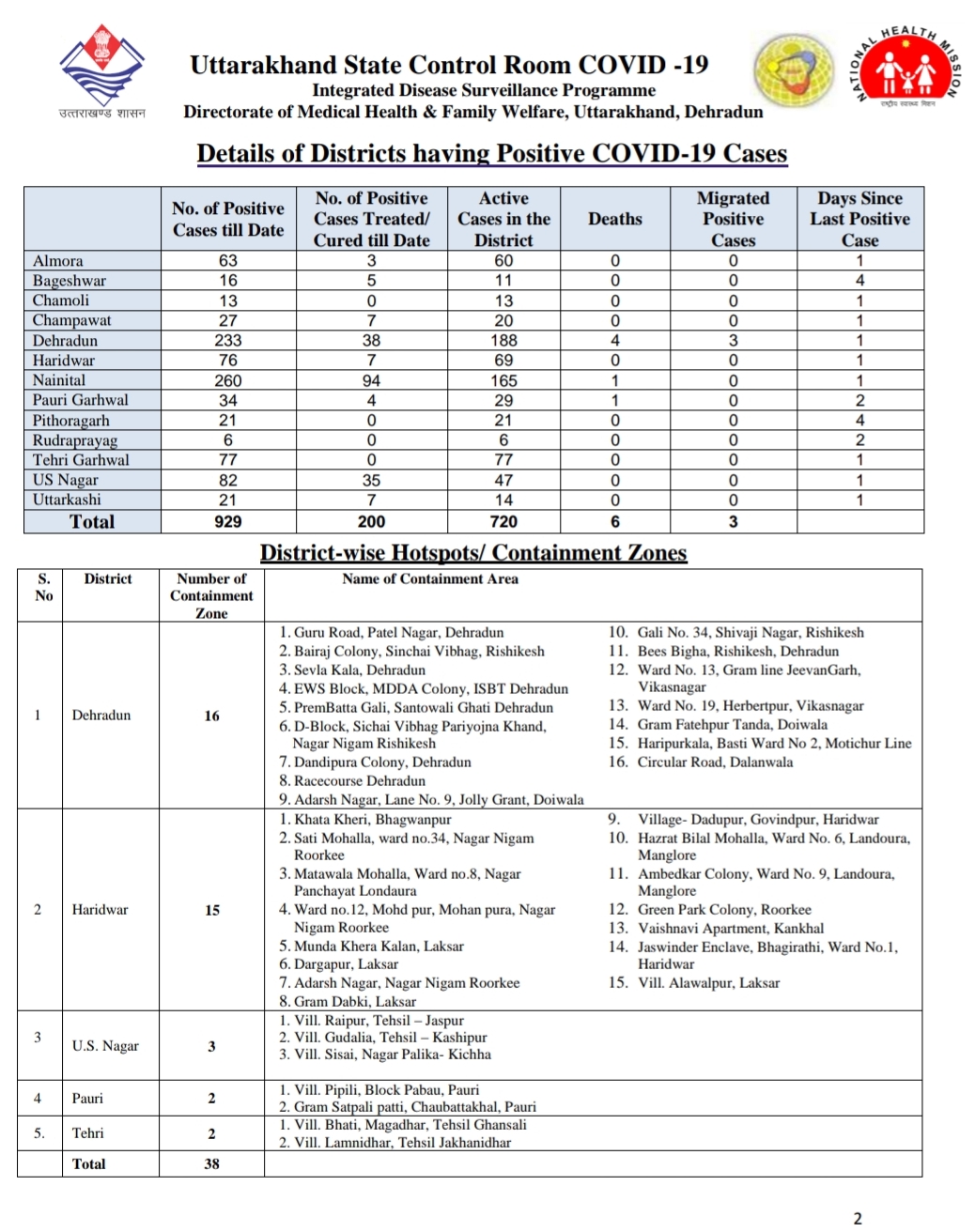 उत्तराखंड कोरोना बुलेटिन: स्वास्थ्य विभाग द्वारा जारी, दोपहर 2 बजे की रिपोर्ट, 23 और कोरोना पॉजिटिव 3 Hello Uttarakhand News »
