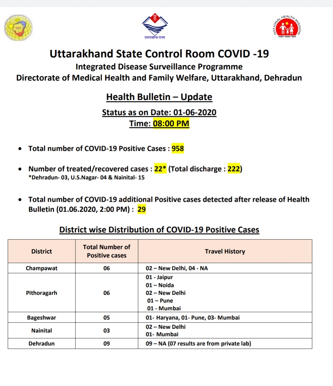 उत्तराखंड कोरोना बुलेटिन: स्वास्थ्य विभाग द्वारा जारी, रात 8 बजे की रिपोर्ट, 29 और कोरोना पॉजिटिव 2 Hello Uttarakhand News »