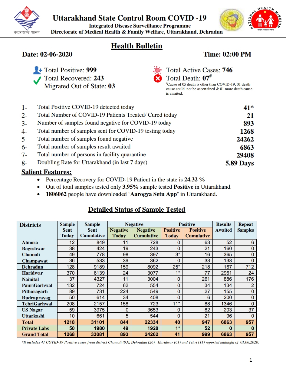 उत्तराखंड कोरोना बुलेटिन: स्वास्थ्य विभाग द्वारा जारी, दोपहर 2 बजे की रिपोर्ट, 41 और कोरोना पॉजिटिव 2 Hello Uttarakhand News »