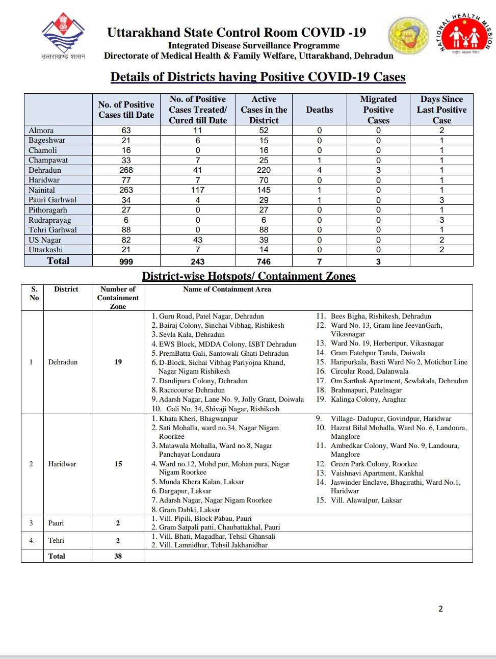 उत्तराखंड कोरोना बुलेटिन: स्वास्थ्य विभाग द्वारा जारी, दोपहर 2 बजे की रिपोर्ट, 41 और कोरोना पॉजिटिव 3 Hello Uttarakhand News »