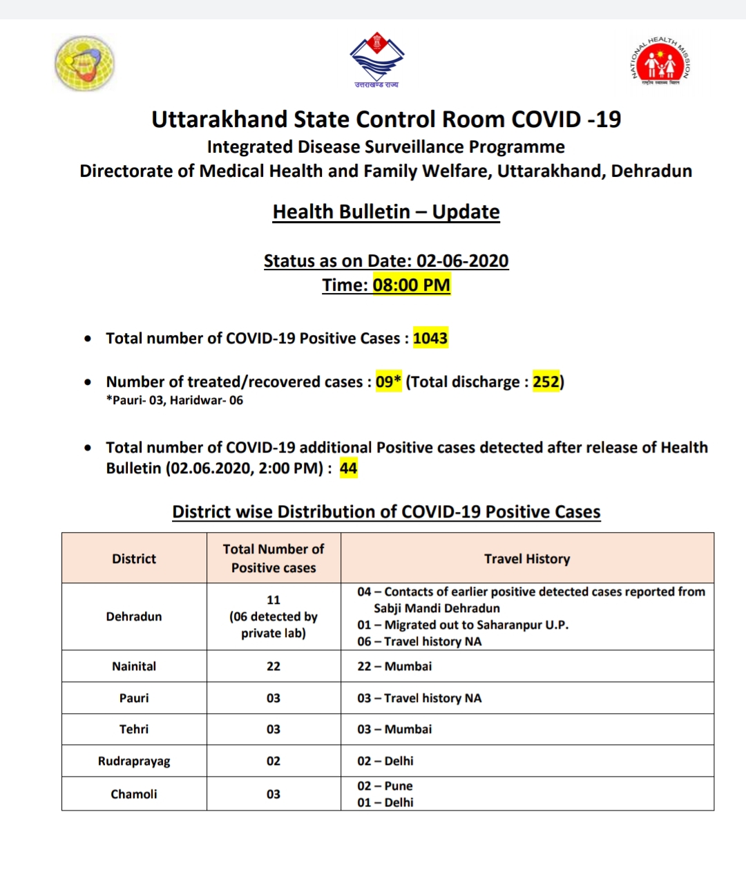 उत्तराखंड कोरोना बुलेटिन: स्वास्थ्य विभाग द्वारा जारी, रात 8 बजे की रिपोर्ट, 44 और कोरोना पॉजिटिव 2 Hello Uttarakhand News »
