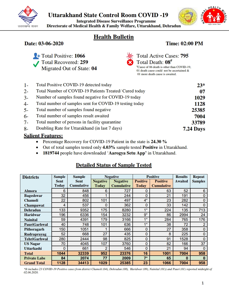 उत्तराखंड कोरोना बुलेटिन: स्वास्थ्य विभाग द्वारा जारी, दोपहर 2 बजे की रिपोर्ट, 23 और कोरोना पॉजिटिव 2 उत्तराखंड कोरोना बुलेटिन: स्वास्थ्य विभाग द्वारा जारी, दोपहर 2 बजे की रिपोर्ट, 23 और कोरोना पॉजिटिव 2 Hello Uttarakhand News »