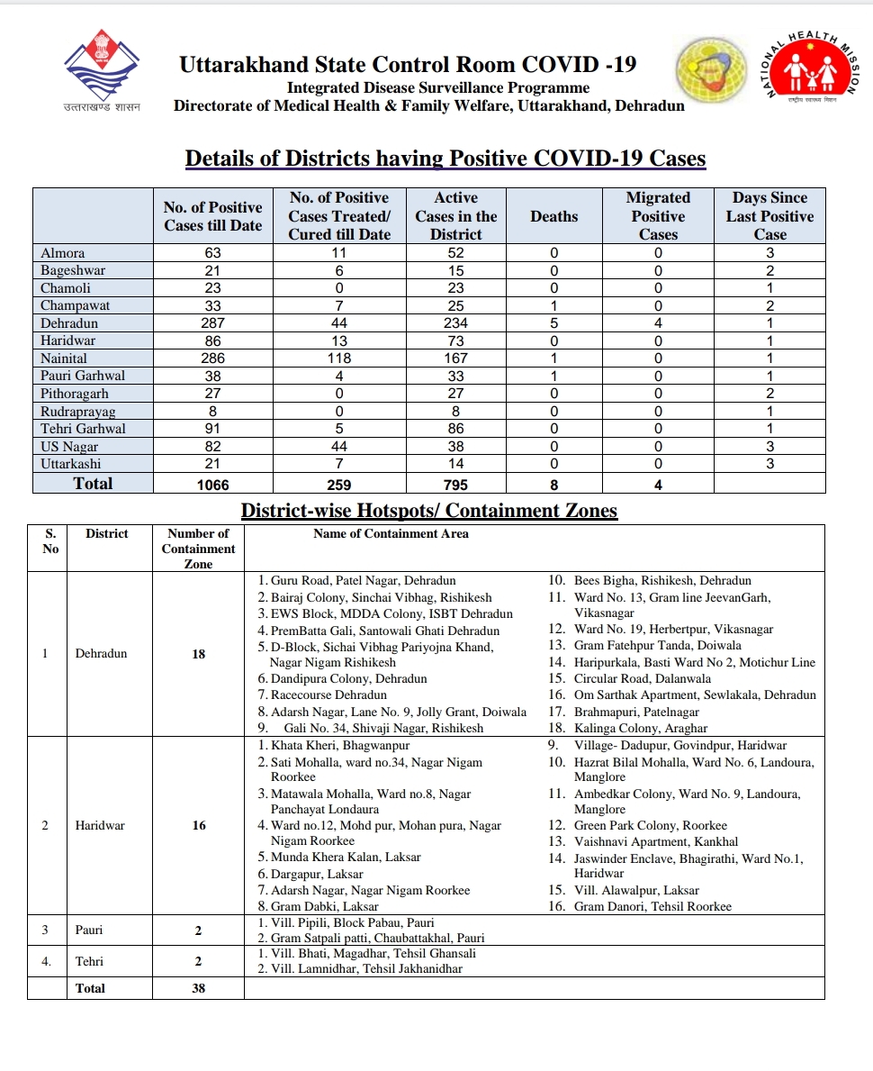 उत्तराखंड कोरोना बुलेटिन: स्वास्थ्य विभाग द्वारा जारी, दोपहर 2 बजे की रिपोर्ट, 23 और कोरोना पॉजिटिव 3 उत्तराखंड कोरोना बुलेटिन: स्वास्थ्य विभाग द्वारा जारी, दोपहर 2 बजे की रिपोर्ट, 23 और कोरोना पॉजिटिव 3 Hello Uttarakhand News »