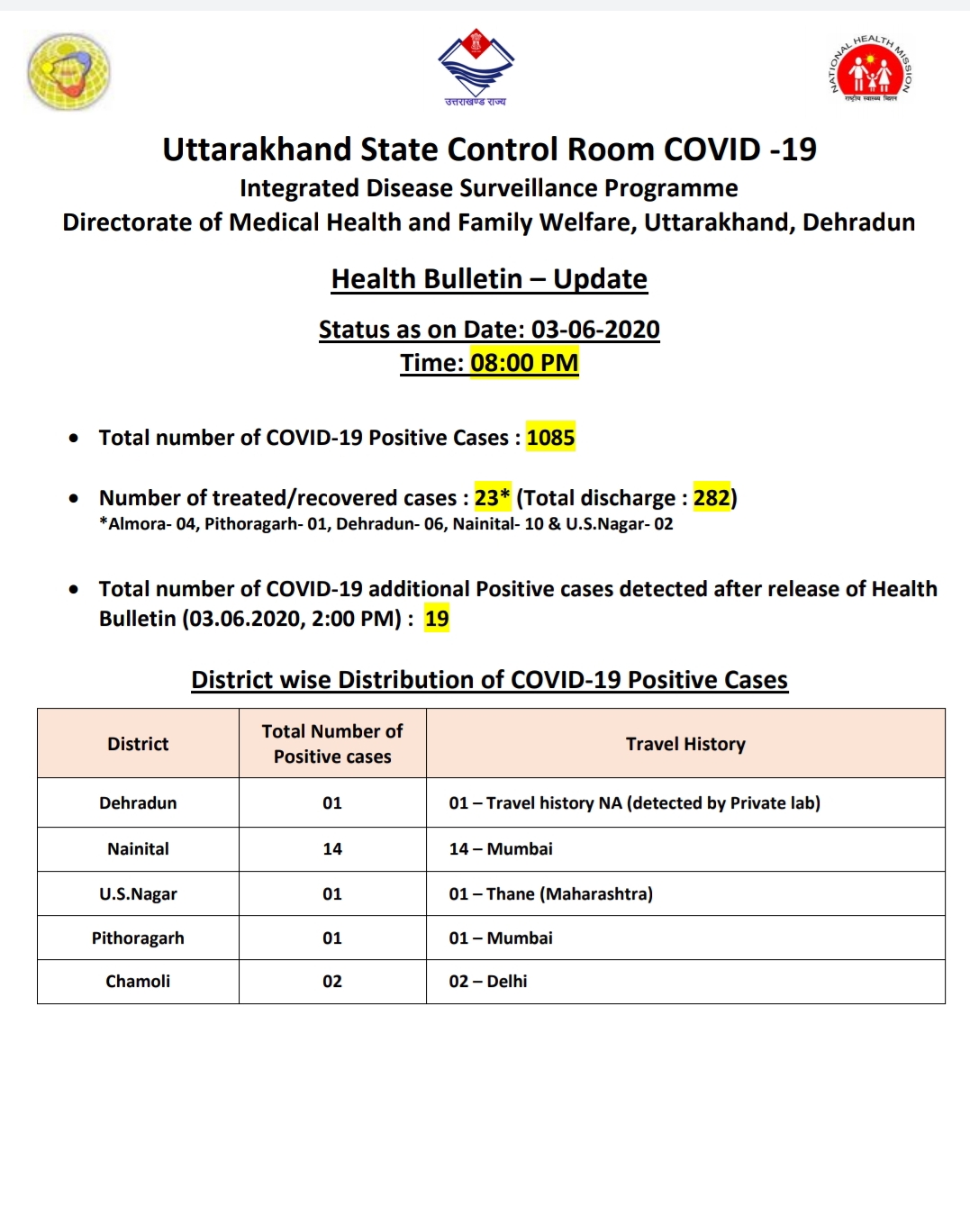 उत्तराखंड कोरोना बुलेटिन: स्वास्थ्य विभाग द्वारा जारी, रात 8 बजे की रिपोर्ट, 19 और कोरोना पॉजिटिव 2 Hello Uttarakhand News »