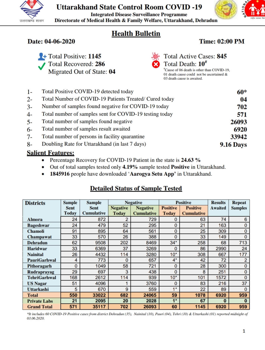 उत्तराखंड कोरोना बुलेटिन: स्वास्थ्य विभाग द्वारा जारी, रात 8 बजे की रिपोर्ट, 8 और कोरोना पॉजिटिव 2 Hello Uttarakhand News »