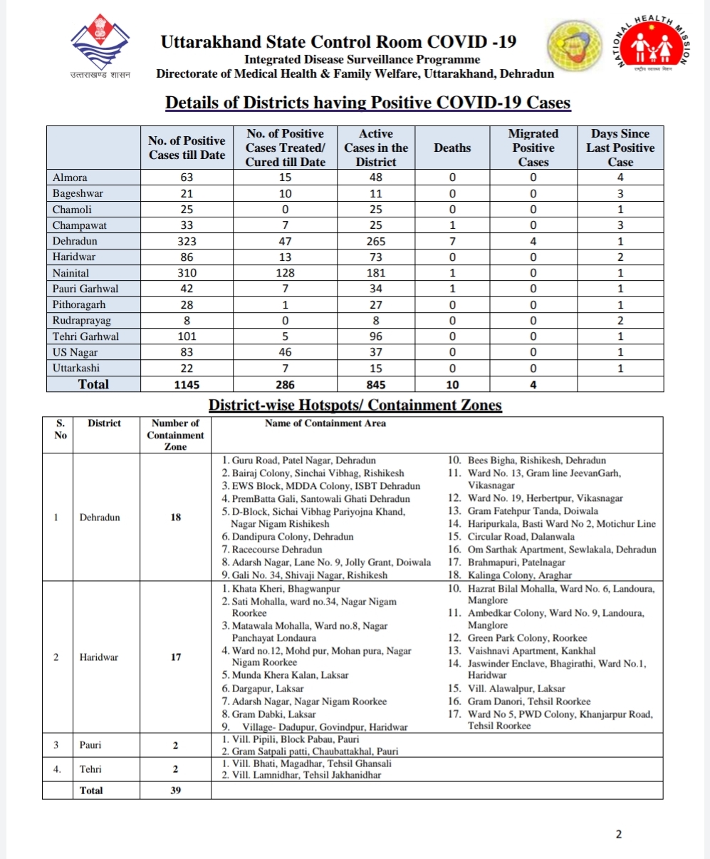 उत्तराखंड कोरोना बुलेटिन: स्वास्थ्य विभाग द्वारा जारी, रात 8 बजे की रिपोर्ट, 8 और कोरोना पॉजिटिव 3 Hello Uttarakhand News »