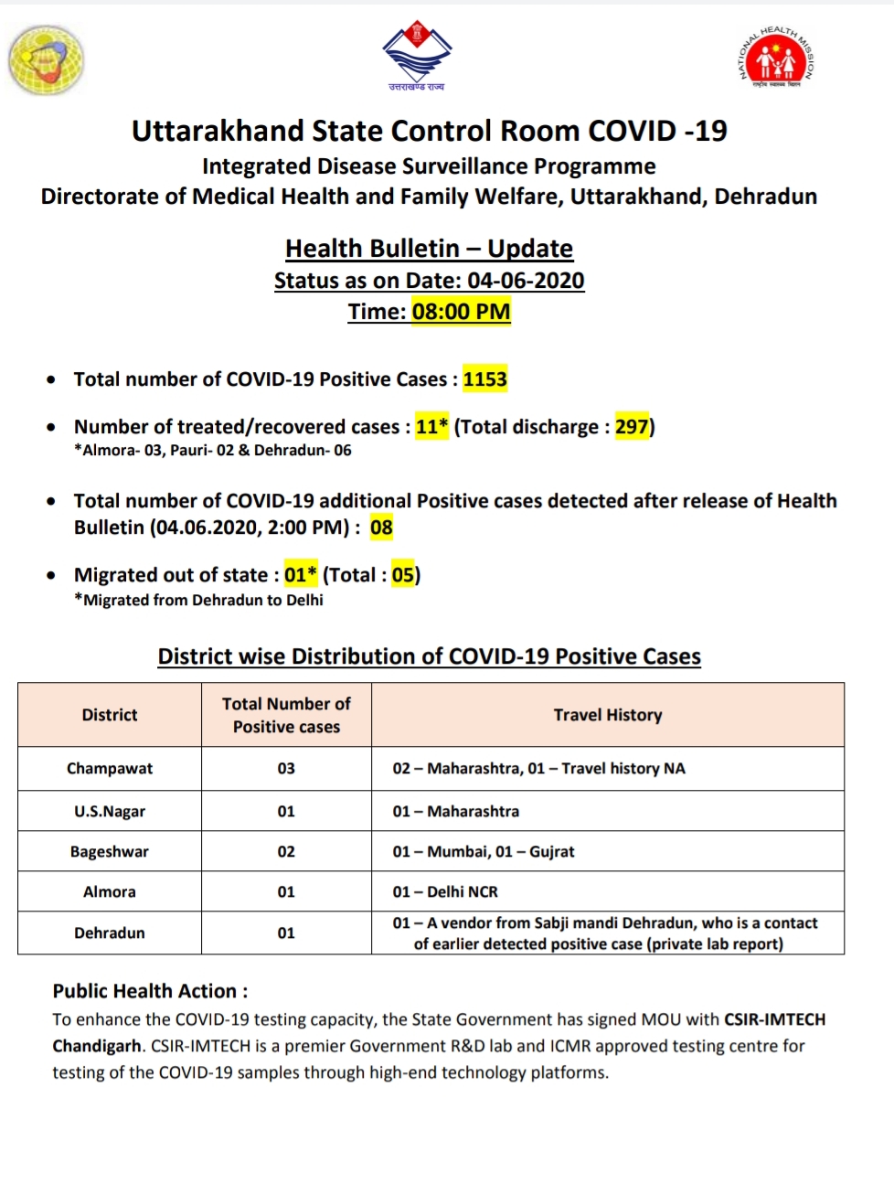 उत्तराखंड कोरोना बुलेटिन: स्वास्थ्य विभाग द्वारा जारी, रात 8 बजे की रिपोर्ट, 8 और कोरोना पॉजिटिव 4 Hello Uttarakhand News »