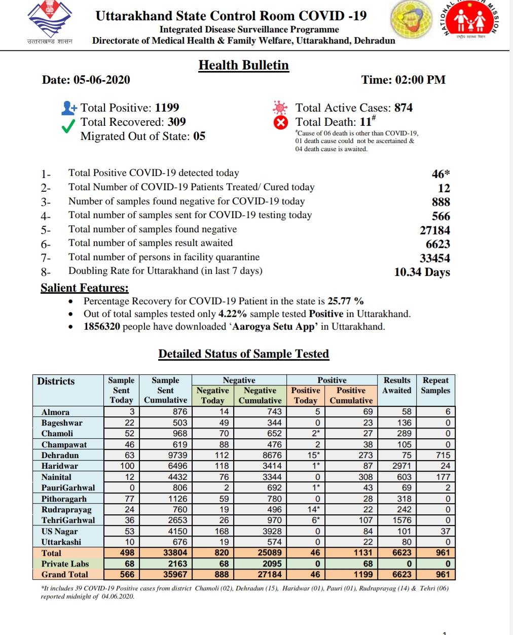 उत्तराखंड कोरोना बुलेटिन: स्वास्थ्य विभाग द्वारा जारी, दोपहर 2 बजे की रिपोर्ट, 46 और कोरोना पॉजिटिव 2 Hello Uttarakhand News »