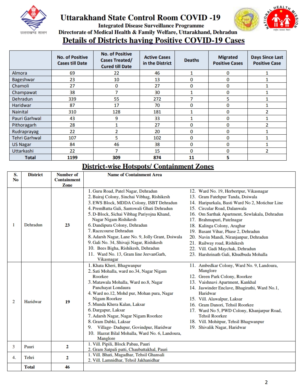 उत्तराखंड कोरोना बुलेटिन: स्वास्थ्य विभाग द्वारा जारी, दोपहर 2 बजे की रिपोर्ट, 46 और कोरोना पॉजिटिव 3 Hello Uttarakhand News »