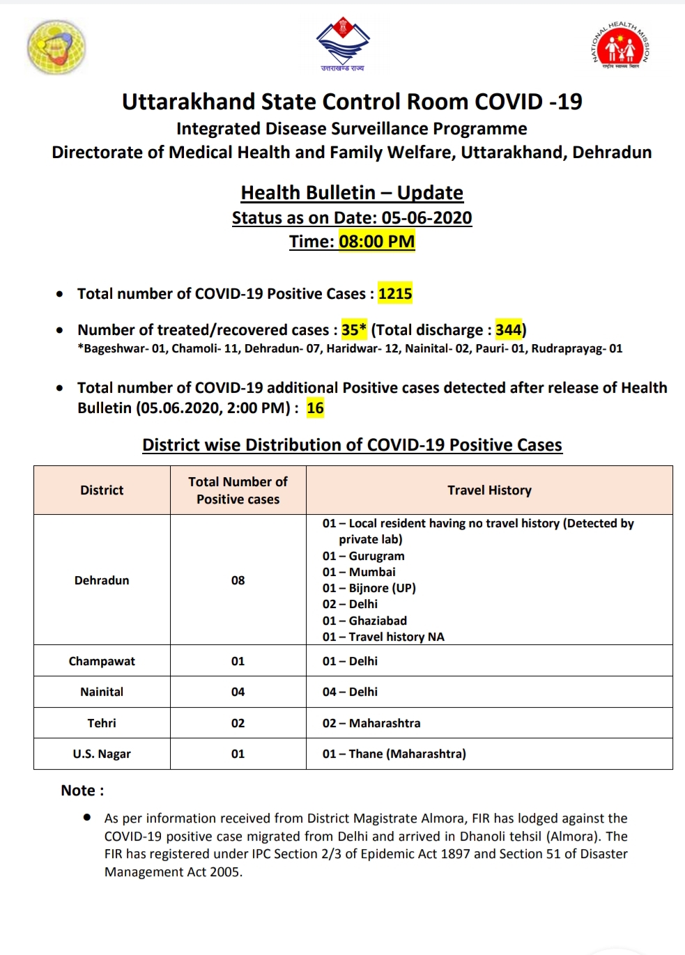 उत्तराखंड कोरोना बुलेटिन: स्वास्थ्य विभाग द्वारा जारी, रात 8 बजे की रिपोर्ट, 16 और कोरोना पॉजिटिव 2 Hello Uttarakhand News »