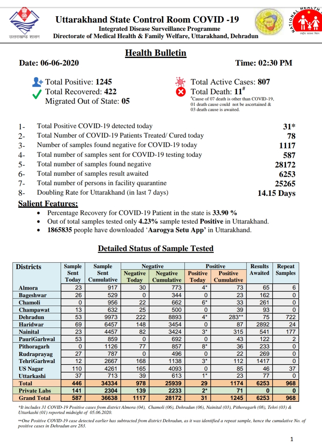 उत्तराखंड कोरोना बुलेटिन: स्वास्थ्य विभाग द्वारा जारी, दोपहर 2 बजे की रिपोर्ट, 31 और कोरोना पॉजिटिव 2 उत्तराखंड कोरोना बुलेटिन: स्वास्थ्य विभाग द्वारा जारी, दोपहर 2 बजे की रिपोर्ट, 31 और कोरोना पॉजिटिव 2 Hello Uttarakhand News »